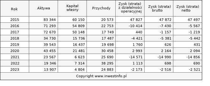 Jednostkowe wyniki roczne VIVID (w tys. zł.)