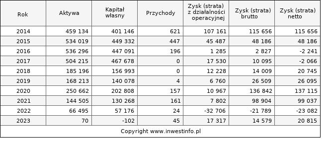 Jednostkowe wyniki roczne CELTIC (w tys. zł.)