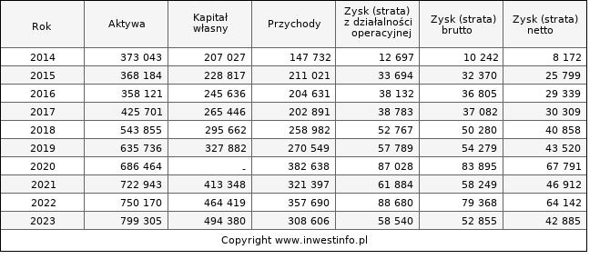 Jednostkowe wyniki roczne INPRO (w tys. zł.)