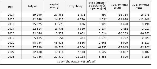 Jednostkowe wyniki roczne NOVAVISGR (w tys. zł.)
