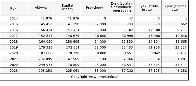 Jednostkowe wyniki roczne ENTER (w tys. zł.)