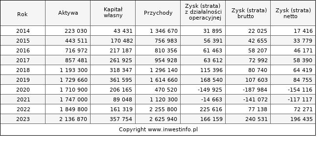 Jednostkowe wyniki roczne ENTER (w tys. zł.)