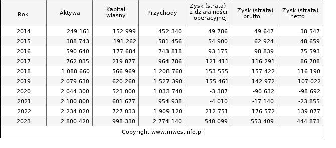 Jednostkowe wyniki roczne BENEFIT (w tys. zł.)
