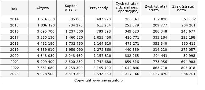 Jednostkowe wyniki roczne KRUK (w tys. zł.)