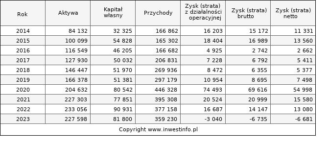 Jednostkowe wyniki roczne KRVITAMIN (w tys. zł.)