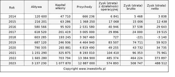 Jednostkowe wyniki roczne UNIMOT (w tys. zł.)