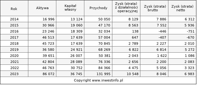 Jednostkowe wyniki roczne JWWINVEST (w tys. zł.)
