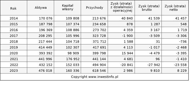 Jednostkowe wyniki roczne ENELMED (w tys. zł.)