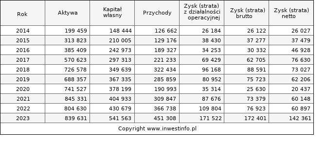 Jednostkowe wyniki roczne LOKUM (w tys. zł.)